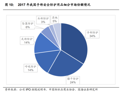 2023年恒輝安防研究報(bào)告 安防產(chǎn)品領(lǐng)先廠商，全球布局的勞動(dòng)保護(hù)用品銷(xiāo)售